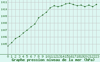 Courbe de la pression atmosphrique pour Calais / Marck (62)
