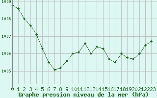 Courbe de la pression atmosphrique pour Albert-Bray (80)
