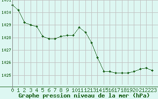 Courbe de la pression atmosphrique pour Ciudad Real (Esp)