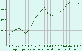 Courbe de la pression atmosphrique pour Nostang (56)