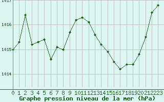 Courbe de la pression atmosphrique pour Als (30)