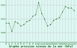 Courbe de la pression atmosphrique pour Figari (2A)