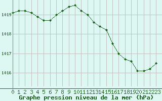 Courbe de la pression atmosphrique pour Saint-Nazaire-d