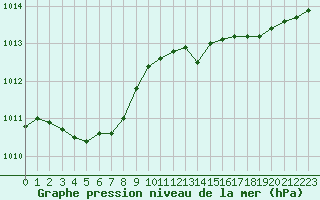 Courbe de la pression atmosphrique pour Trelly (50)