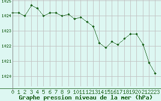 Courbe de la pression atmosphrique pour Roanne (42)