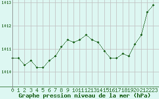 Courbe de la pression atmosphrique pour Marignane (13)