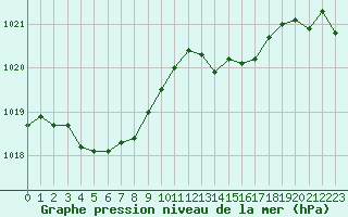 Courbe de la pression atmosphrique pour Bonnecombe - Les Salces (48)