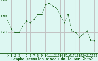 Courbe de la pression atmosphrique pour Bastia (2B)