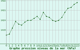 Courbe de la pression atmosphrique pour Ile Rousse (2B)