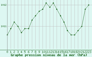 Courbe de la pression atmosphrique pour Ste (34)