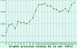 Courbe de la pression atmosphrique pour Saint-Laurent Nouan (41)