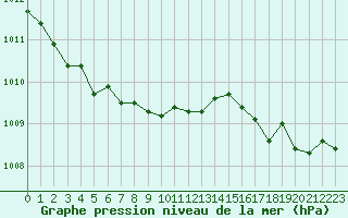 Courbe de la pression atmosphrique pour Dunkerque (59)