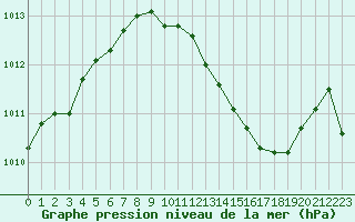 Courbe de la pression atmosphrique pour Haegen (67)