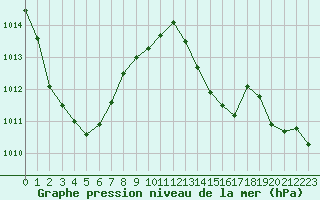 Courbe de la pression atmosphrique pour Lanvoc (29)