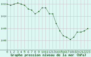 Courbe de la pression atmosphrique pour Courcouronnes (91)