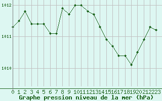 Courbe de la pression atmosphrique pour Saint-Julien-en-Quint (26)