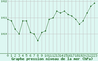 Courbe de la pression atmosphrique pour Ajaccio - Campo dell