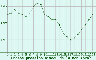 Courbe de la pression atmosphrique pour Rochegude (26)