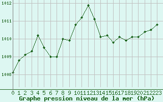 Courbe de la pression atmosphrique pour Vias (34)