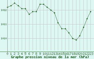 Courbe de la pression atmosphrique pour Istres (13)