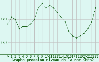 Courbe de la pression atmosphrique pour Herbault (41)