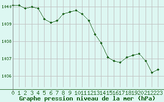 Courbe de la pression atmosphrique pour Vannes-Meucon (56)