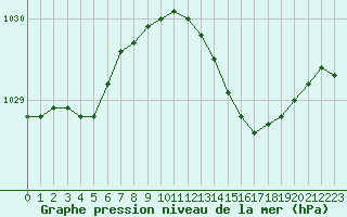 Courbe de la pression atmosphrique pour Trelly (50)