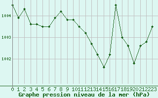 Courbe de la pression atmosphrique pour Limoges (87)