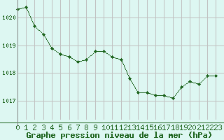 Courbe de la pression atmosphrique pour Luc-sur-Orbieu (11)