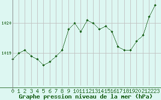 Courbe de la pression atmosphrique pour Bonnecombe - Les Salces (48)