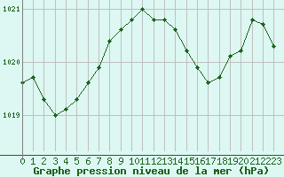 Courbe de la pression atmosphrique pour San Chierlo (It)