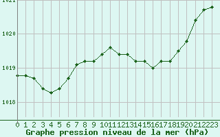 Courbe de la pression atmosphrique pour Saffr (44)