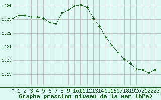 Courbe de la pression atmosphrique pour Frontenay (79)