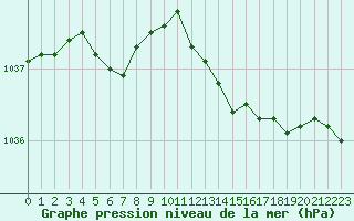 Courbe de la pression atmosphrique pour Cherbourg (50)