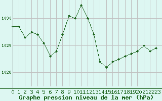 Courbe de la pression atmosphrique pour Leucate (11)