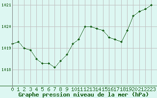 Courbe de la pression atmosphrique pour Le Perreux-sur-Marne (94)