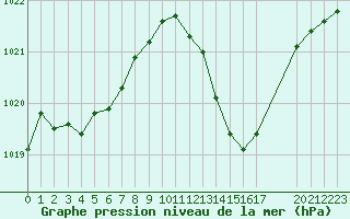 Courbe de la pression atmosphrique pour Ste (34)