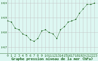 Courbe de la pression atmosphrique pour Sain-Bel (69)