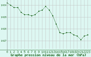 Courbe de la pression atmosphrique pour Brigueuil (16)