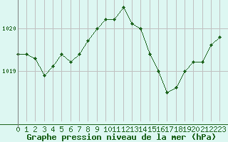 Courbe de la pression atmosphrique pour Cap Pertusato (2A)