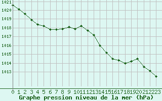 Courbe de la pression atmosphrique pour Isle-sur-la-Sorgue (84)