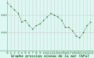 Courbe de la pression atmosphrique pour Brest (29)