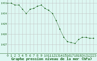 Courbe de la pression atmosphrique pour Trappes (78)