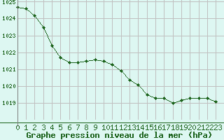 Courbe de la pression atmosphrique pour Landivisiau (29)