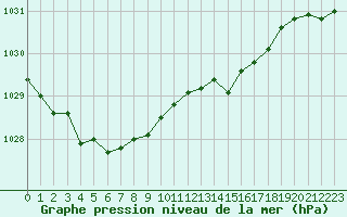 Courbe de la pression atmosphrique pour Biarritz (64)