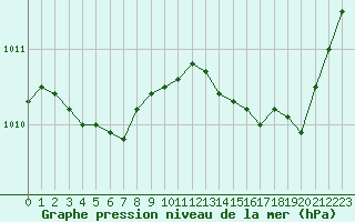 Courbe de la pression atmosphrique pour Cap Bar (66)