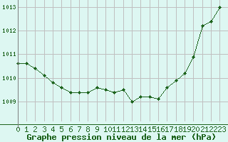 Courbe de la pression atmosphrique pour Romorantin (41)