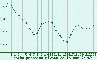 Courbe de la pression atmosphrique pour La Roche-sur-Yon (85)