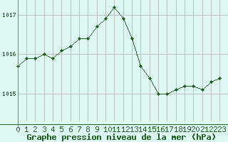 Courbe de la pression atmosphrique pour Brest (29)