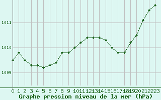 Courbe de la pression atmosphrique pour Melun (77)